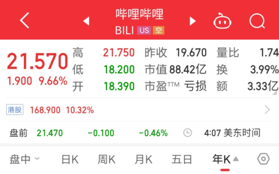 咱就是说小破站去年一年营业收入200多亿但净利润亏损了75亿是怎么做到的?哔哩哔哩bilibili