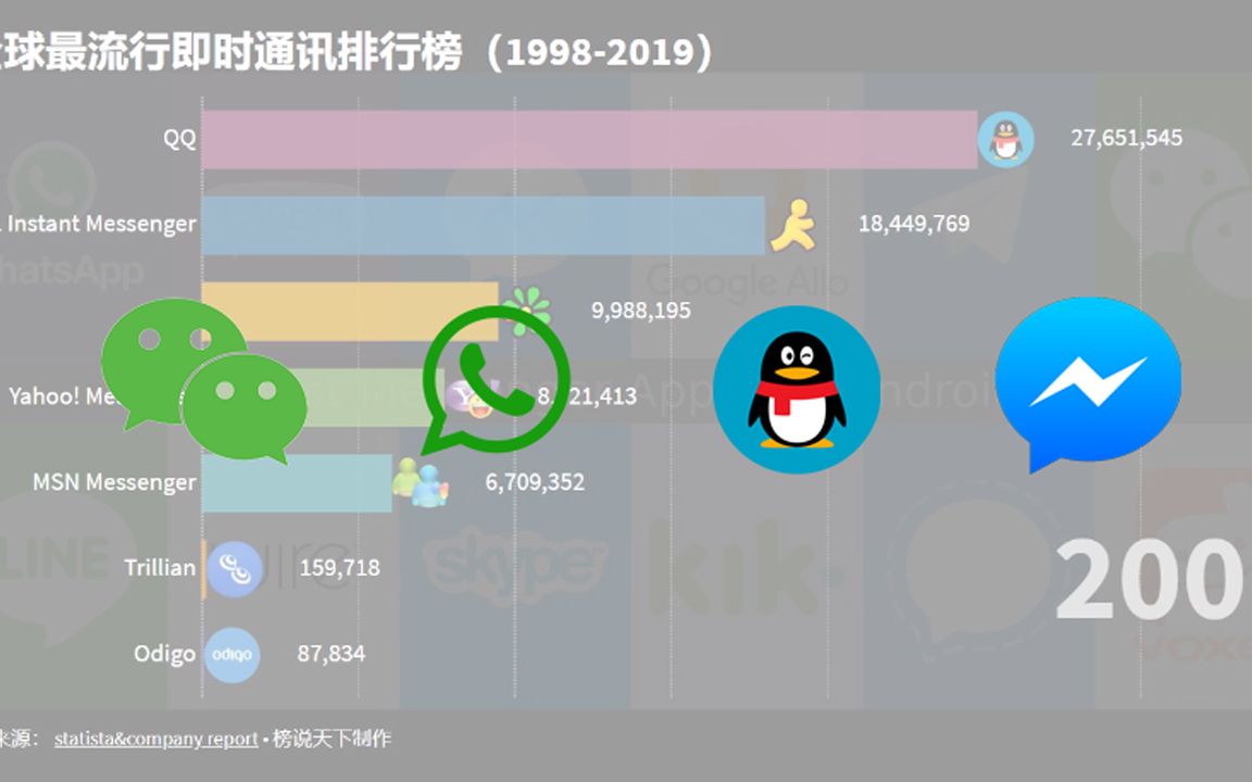 即时通讯排行榜,QQ微信国人推动,Facebook系太凶残,微软自己作哔哩哔哩bilibili