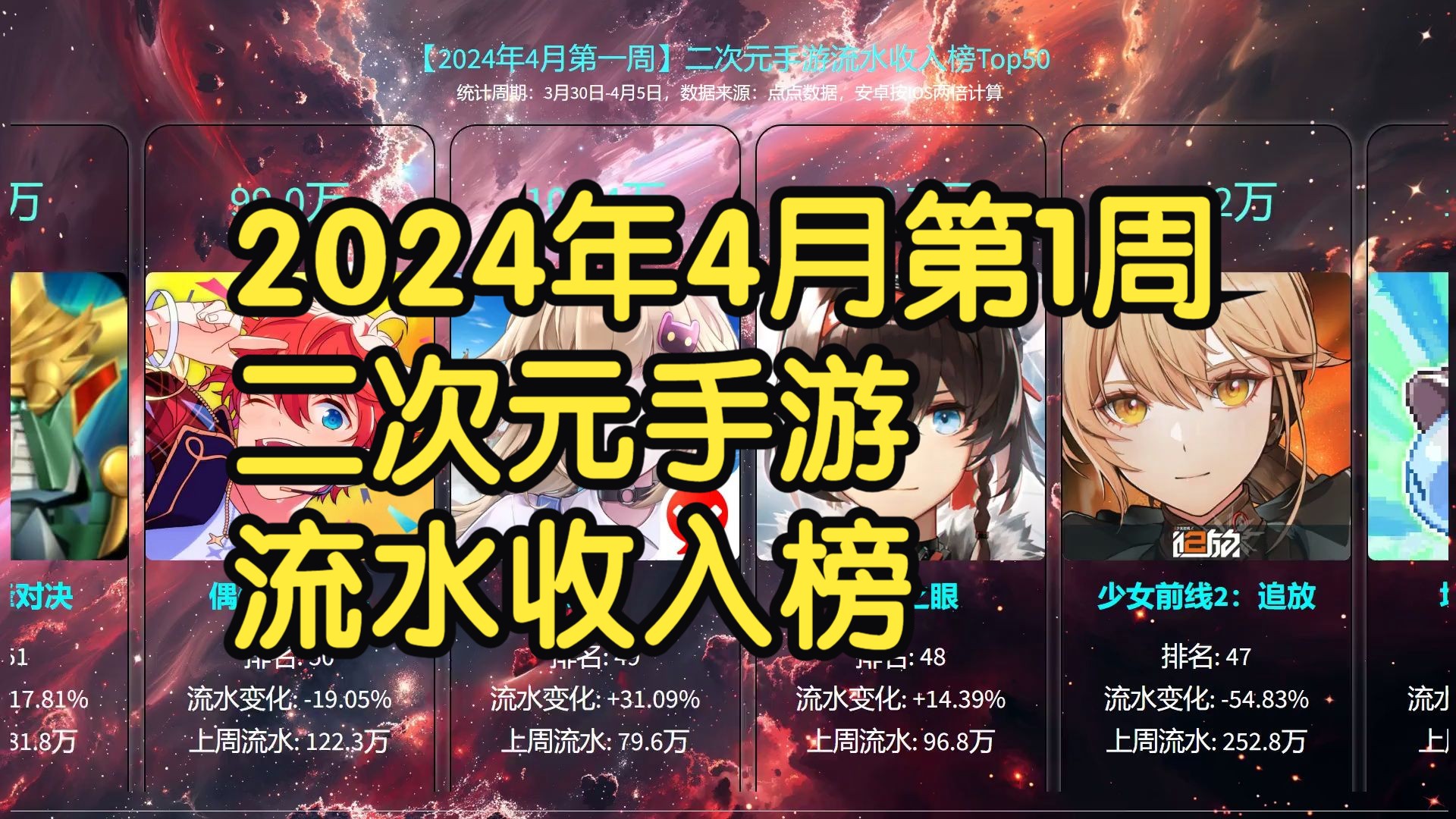 2024年4月第1周二次元手游流水收入榜,崩铁继续发力,原神,恋与深空