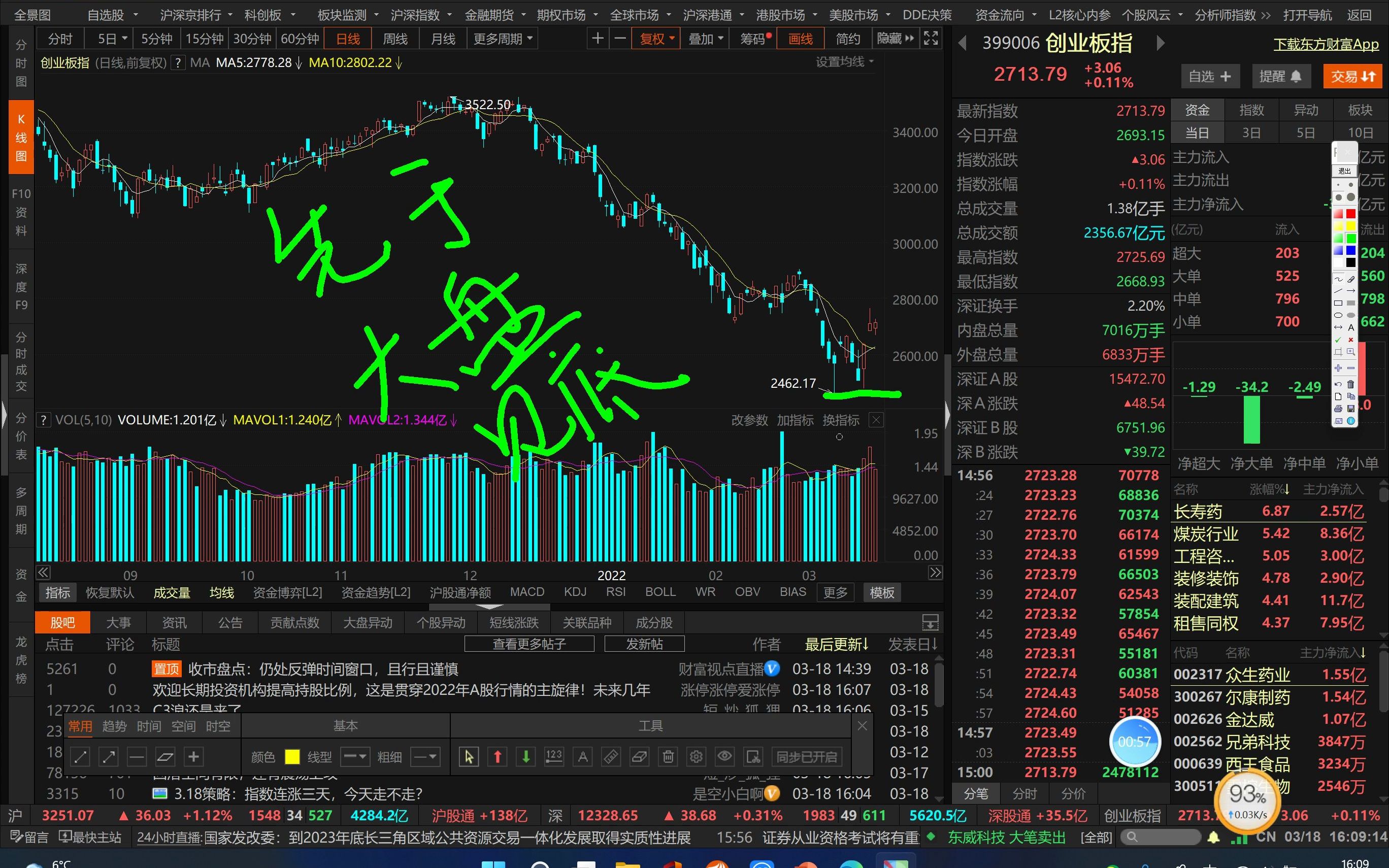 创业板指数接下来最主要的任务是构筑六十分钟级别的中枢,2668点是关键点哔哩哔哩bilibili