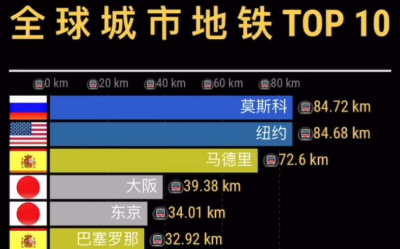 全球城市地铁排行top20哔哩哔哩bilibili