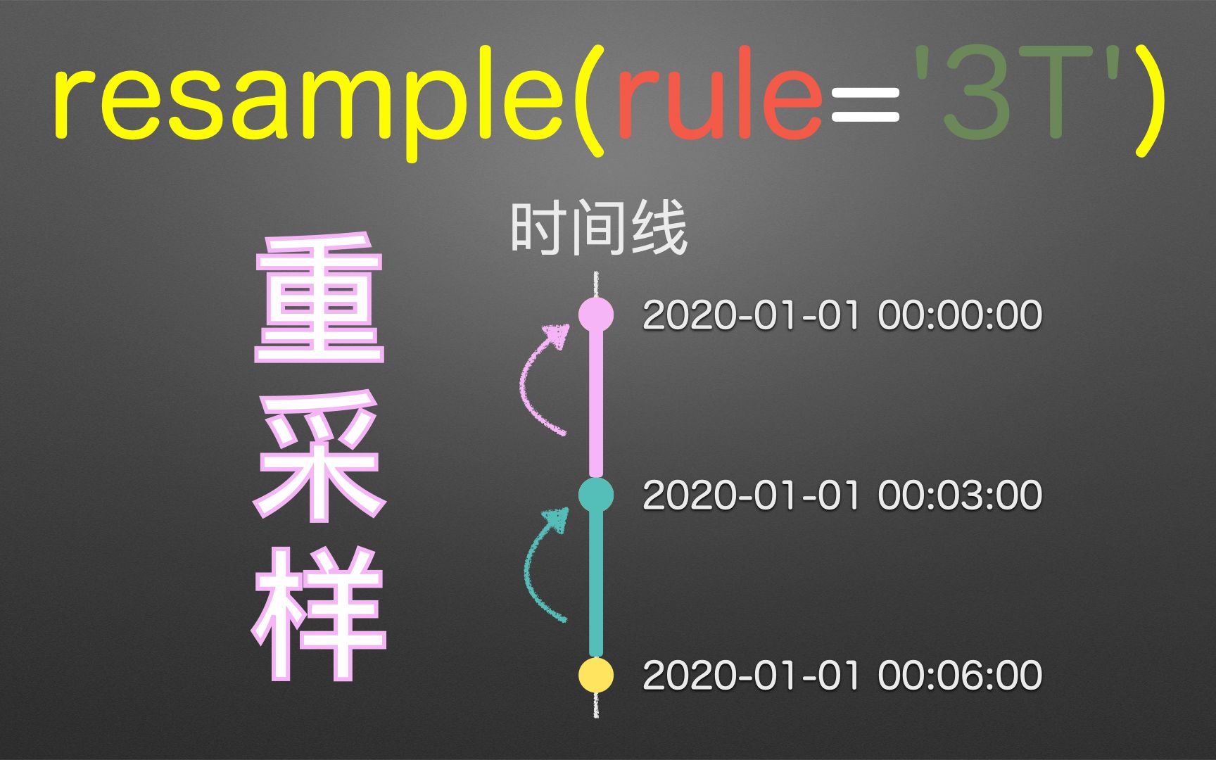 resample() 对时间序列 重采样哔哩哔哩bilibili