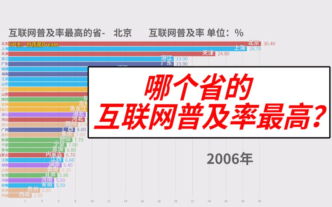 最新!中国哪个省的互联网普及率最高?(2006年~2019年)【数据可视化】哔哩哔哩bilibili