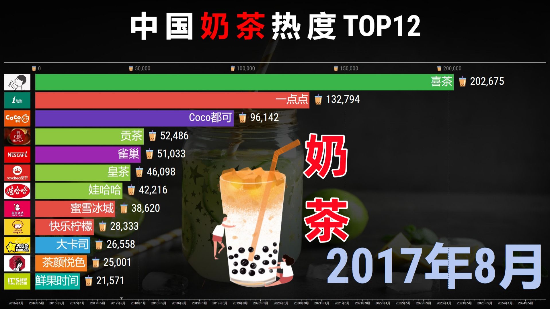 中国奶茶品牌热度20162024,霸王茶姬,新黑马!哔哩哔哩bilibili