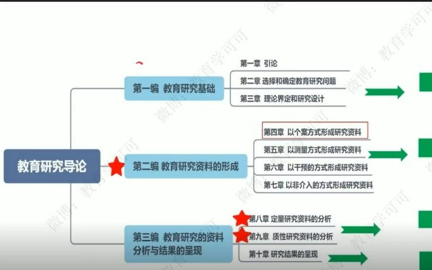 [图]第四章 以个案的方式收集资料