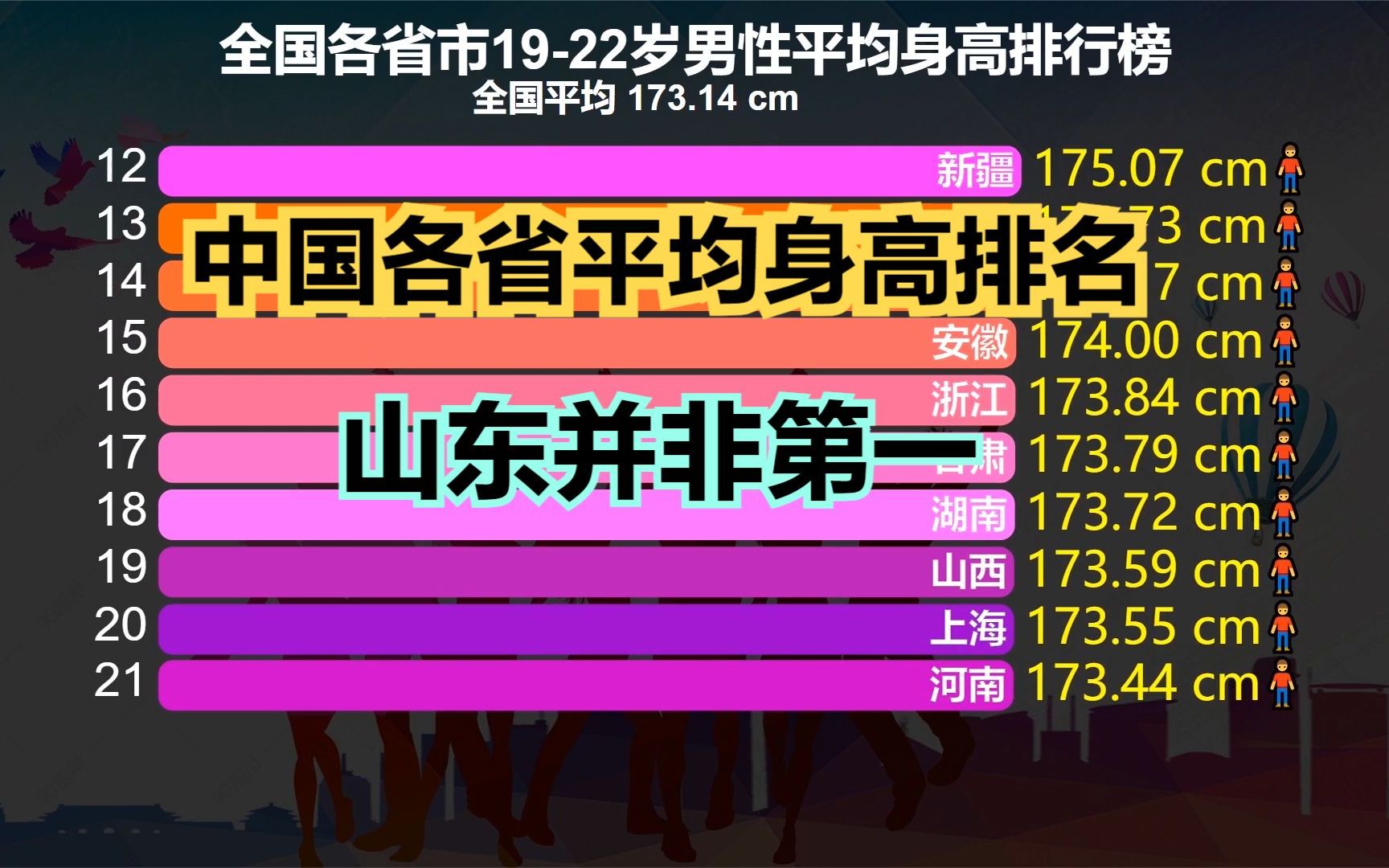 山东学生身高全国第一?中国各省男生平均身高排名,山东仅排第三哔哩哔哩bilibili