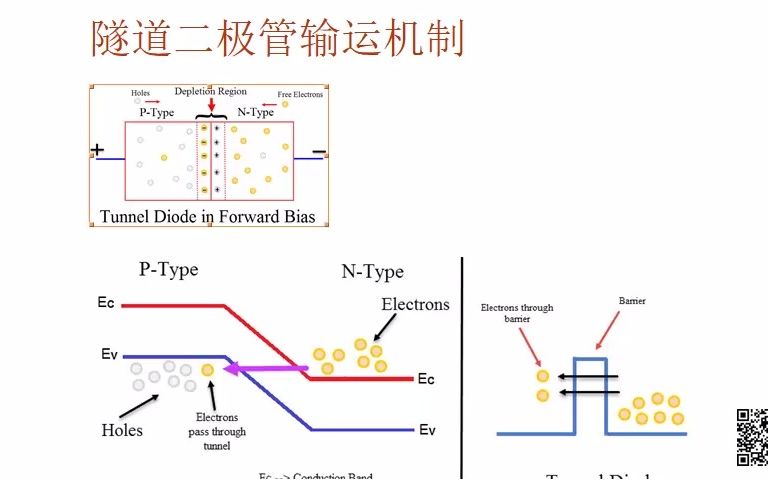 【势垒贯穿】11.04 隧道二极管哔哩哔哩bilibili