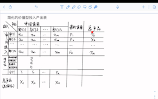 价值型投入产出表(3)哔哩哔哩bilibili