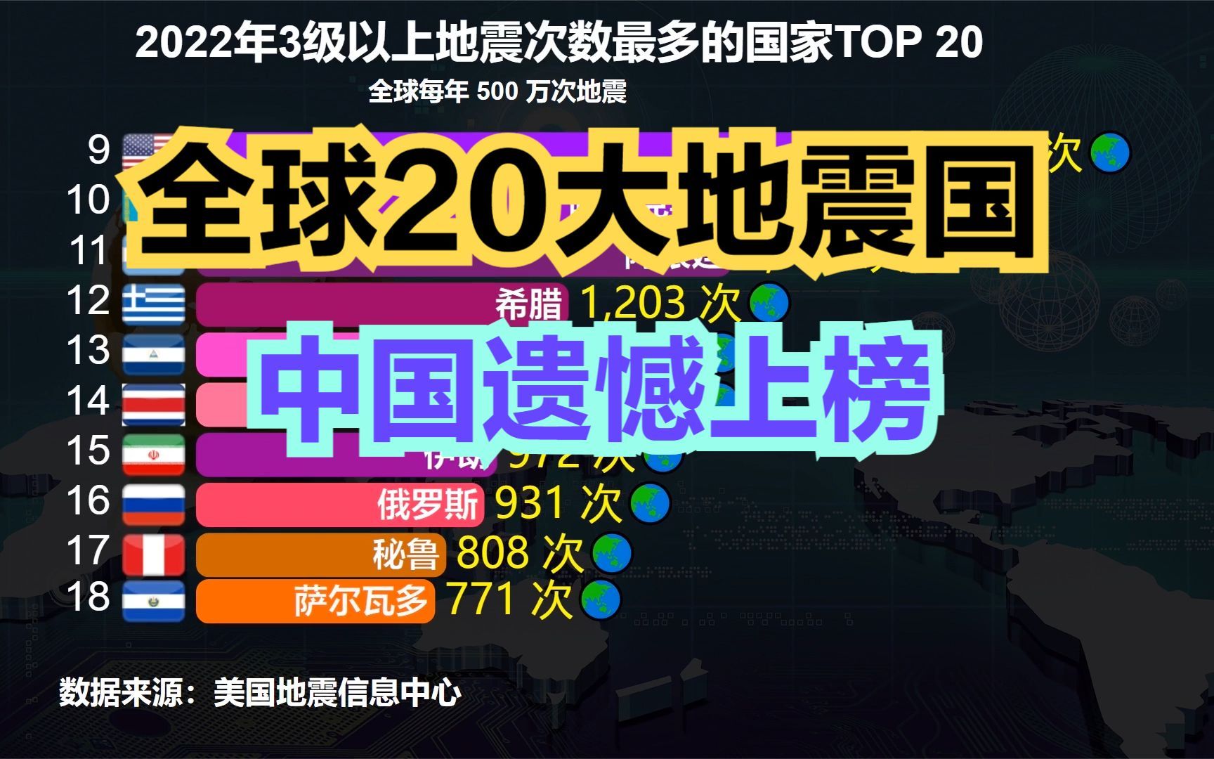 2022全球20大地震国排名,第一名每年地震超万次,愿世间再无灾难哔哩哔哩bilibili