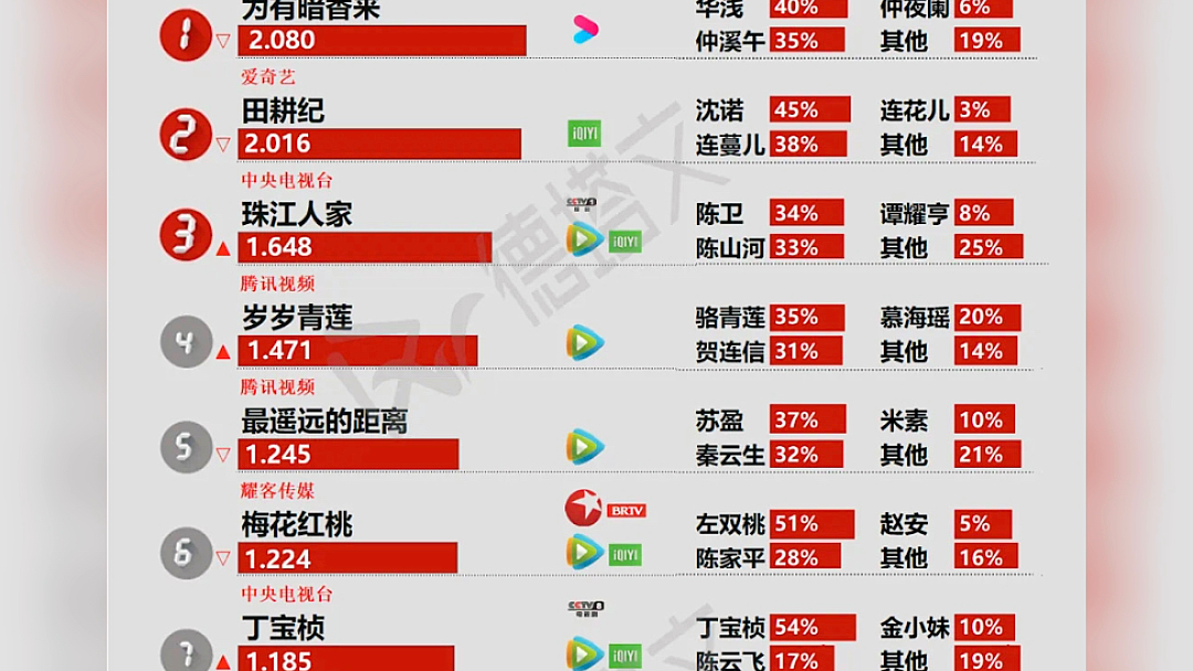 10月28日剧集收视率、播放量及热度汇总《梅花红桃》接近尾声,酷云收视很好,北京卫视和东方卫视双双维持0.5+.话说江苏卫视为何突然在黄金档重播...