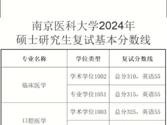 南京医科大学2024年考研基本分数线哔哩哔哩bilibili