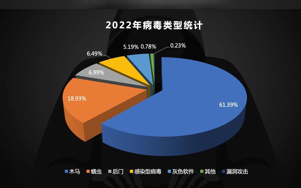 【2022年中国网络安全报告】病毒感染次数破亿,广东省依旧第一哔哩哔哩bilibili