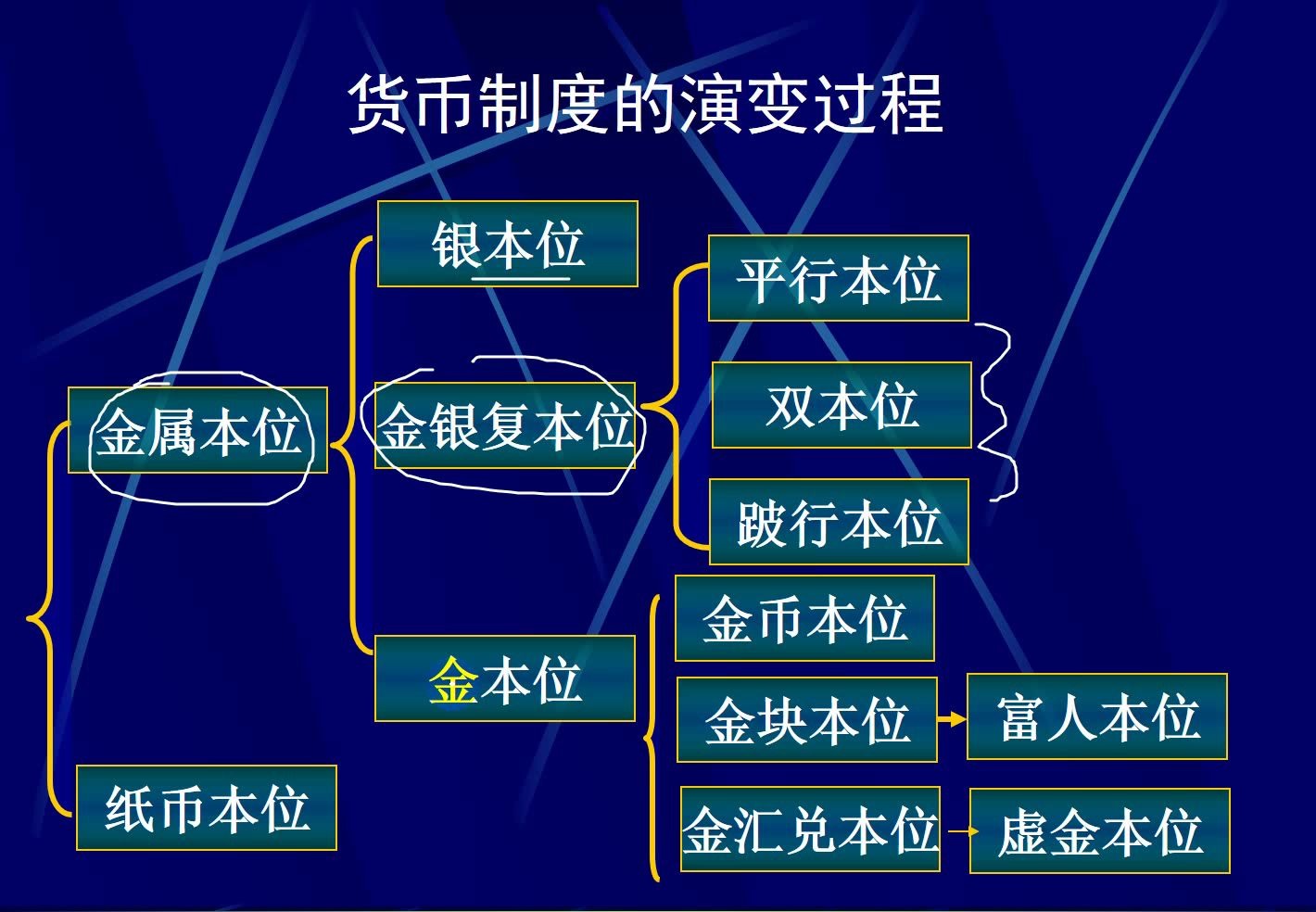 第1章货币15货币制度的演变(要点)哔哩哔哩bilibili