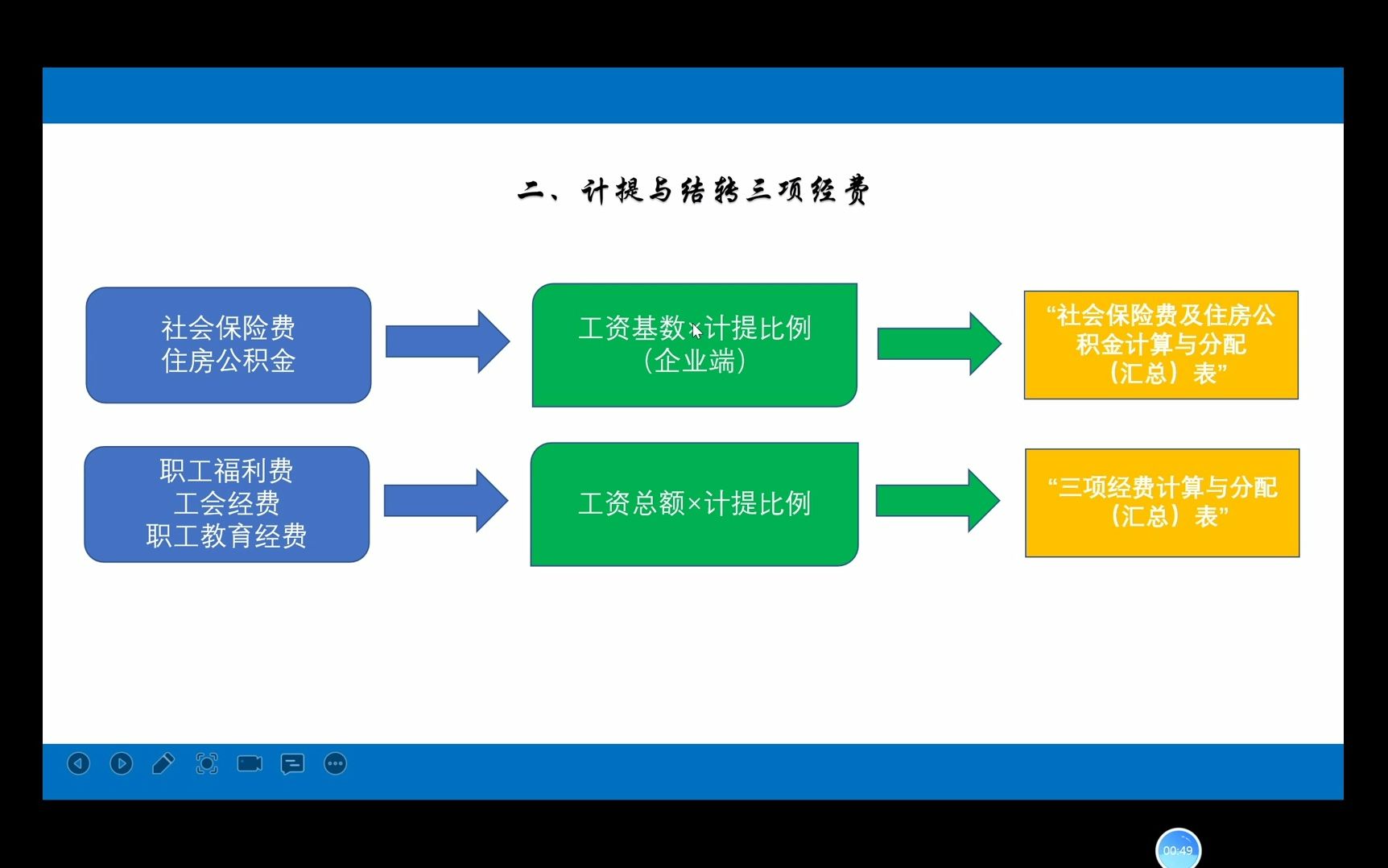 [图]3.3.2计提与结转三项经费