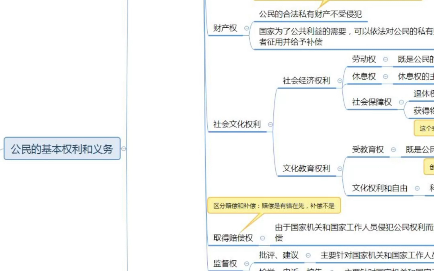 [图]【公基自用 宪法】宪法/公民的基本权利和义务 六分钟 思维导图知识点带背