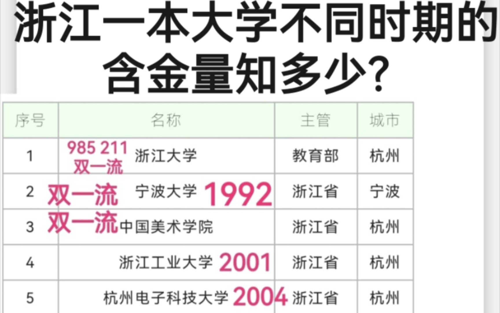 浙江一本大学不同时期的含金量知多少?哔哩哔哩bilibili