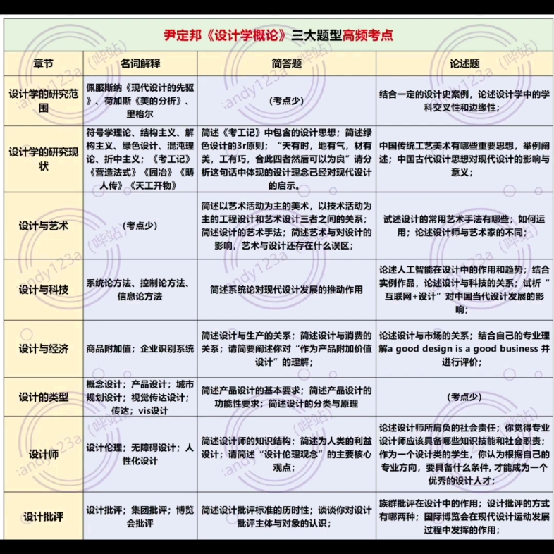 [图]尹定邦《设计学概论》三大题型高频考点