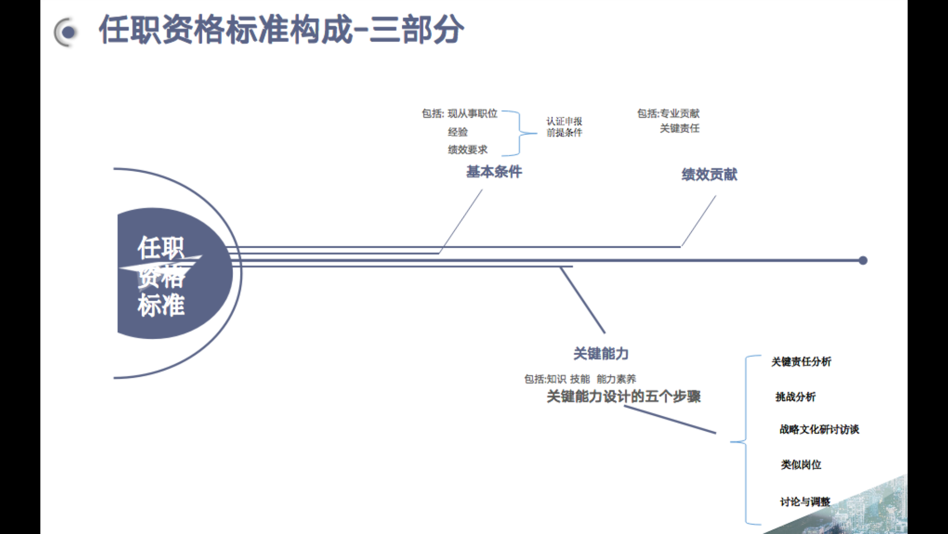 任职资格标准由哪几部分构成?哔哩哔哩bilibili