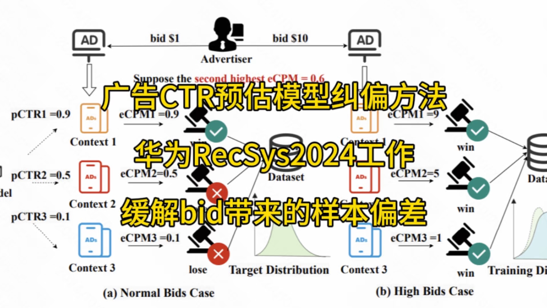 广告CTR预估模型纠偏方法,华为RecSys2024工作,缓解bid带来的样本偏差#人工智能 #机器学习 #华为 #推荐系统哔哩哔哩bilibili