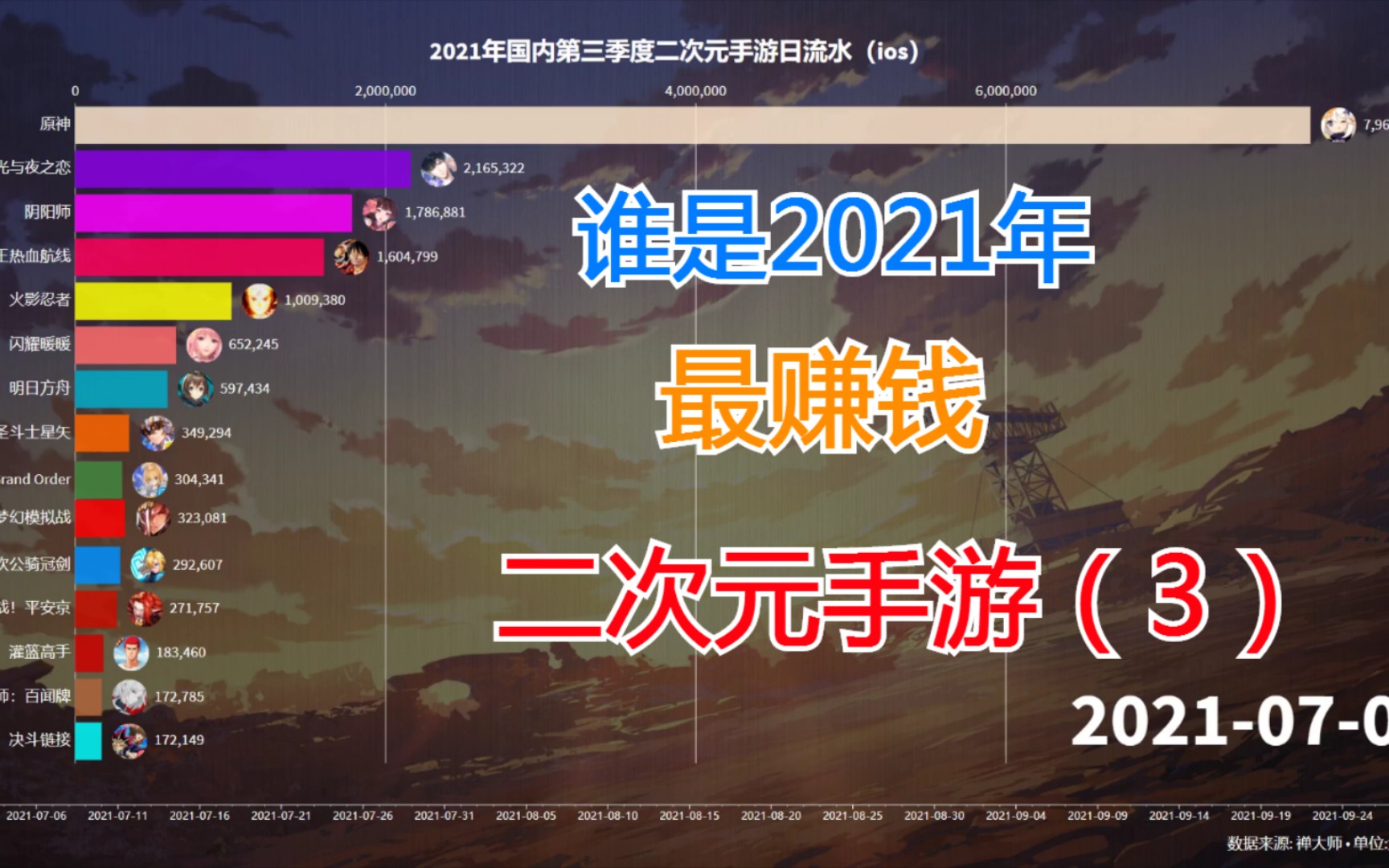 谁是2021年国内最赚钱的二次元手游 第三季度二次元手游日流水(ios)数据可视化手机游戏热门视频