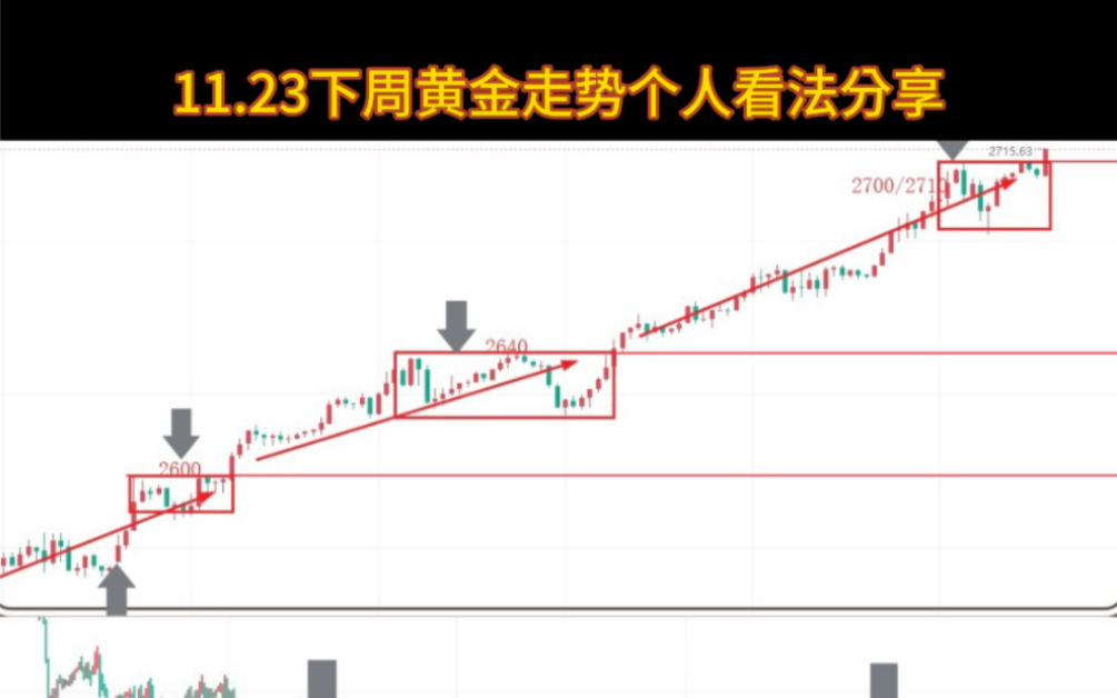 11.23下周黄金走势个人看法分享哔哩哔哩bilibili