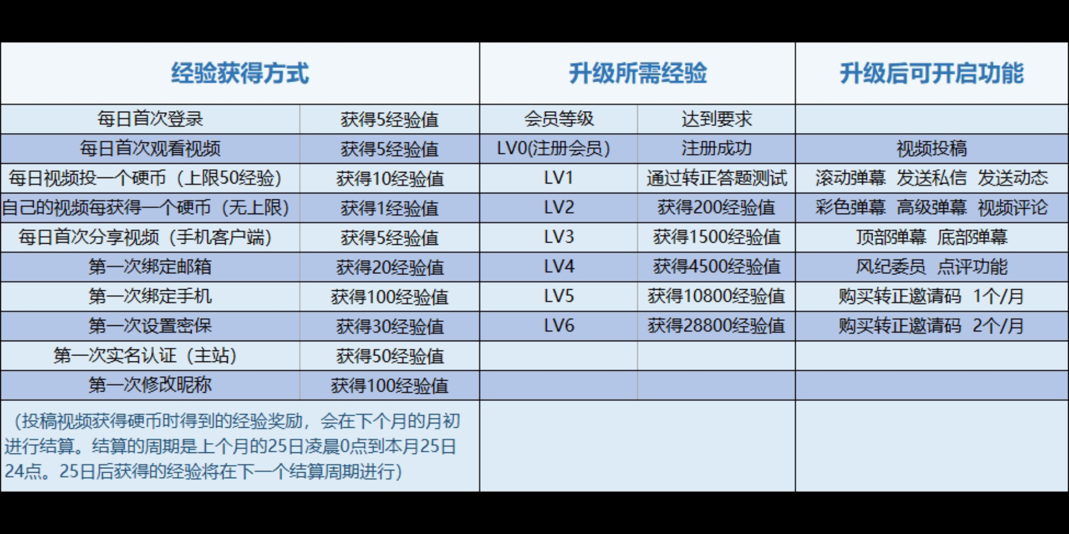 B站经验值小科普哔哩哔哩bilibili