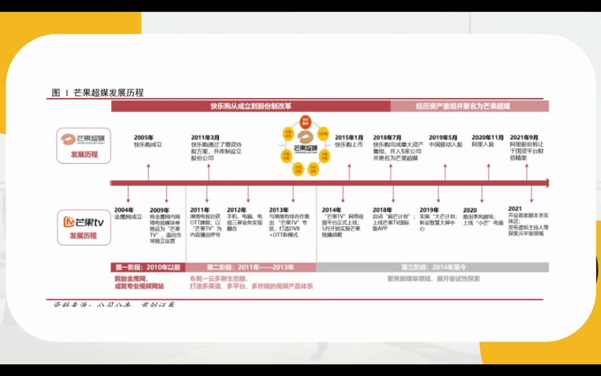 294芒果超媒股权结构分析杨玉红哔哩哔哩bilibili