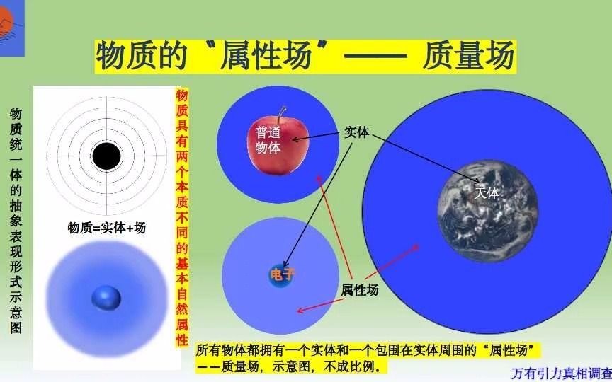 [图]万有引力真相调查报告第七期。最新的科学发现。物质的“属性场” ——质量场，质量场的数学定量表达形式，统一常数，实体与场属性原理，物质的相互作用形式