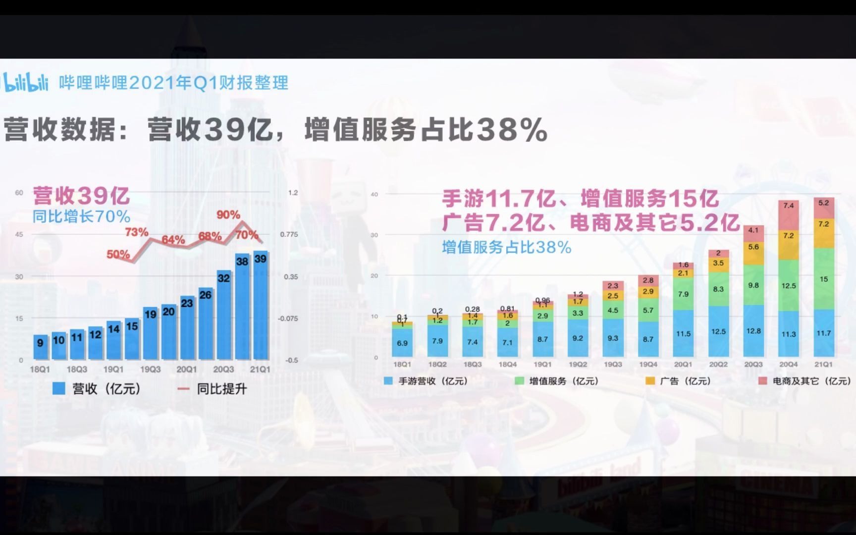 【B站财报数据整理】2021年Q1哔哩哔哩财报关键数据干货哔哩哔哩bilibili