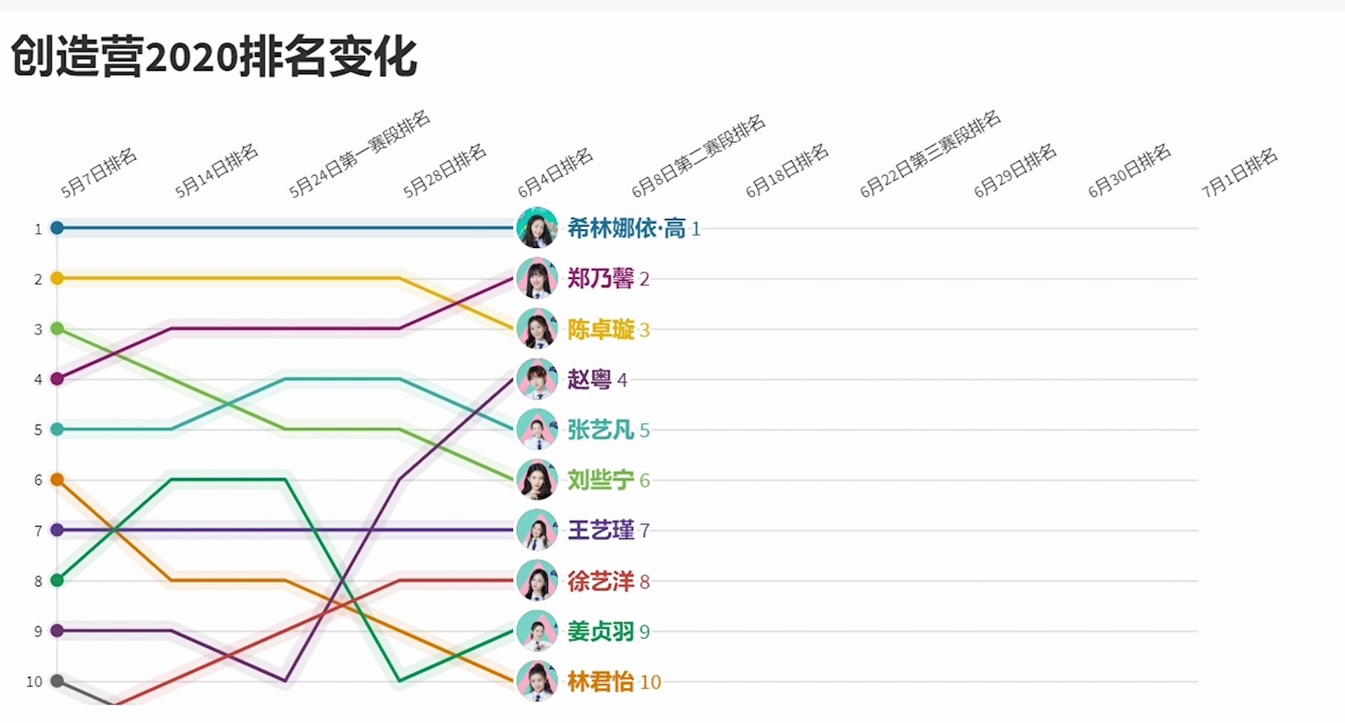 创造营2020排名变化一览
