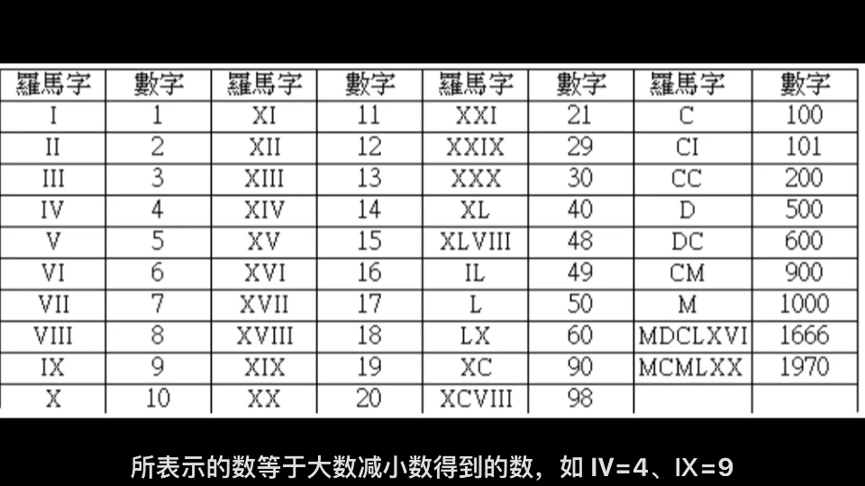 一分钟内学会罗马数字解读及使用哔哩哔哩bilibili