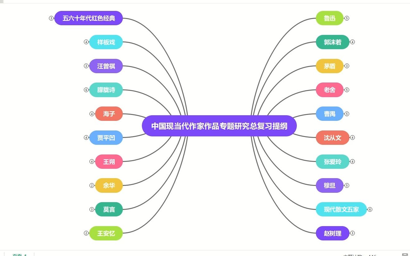 [图]中国现当代作家作品专题研究自考考前急救