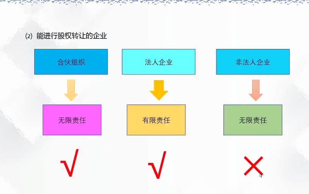 税务会计干货!转让股权的涉税处理:可以进行股权转让的企业有哪些?哔哩哔哩bilibili