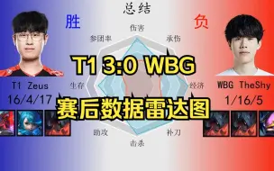 Descargar video: T1 3:0 WBG赛后数据雷达图