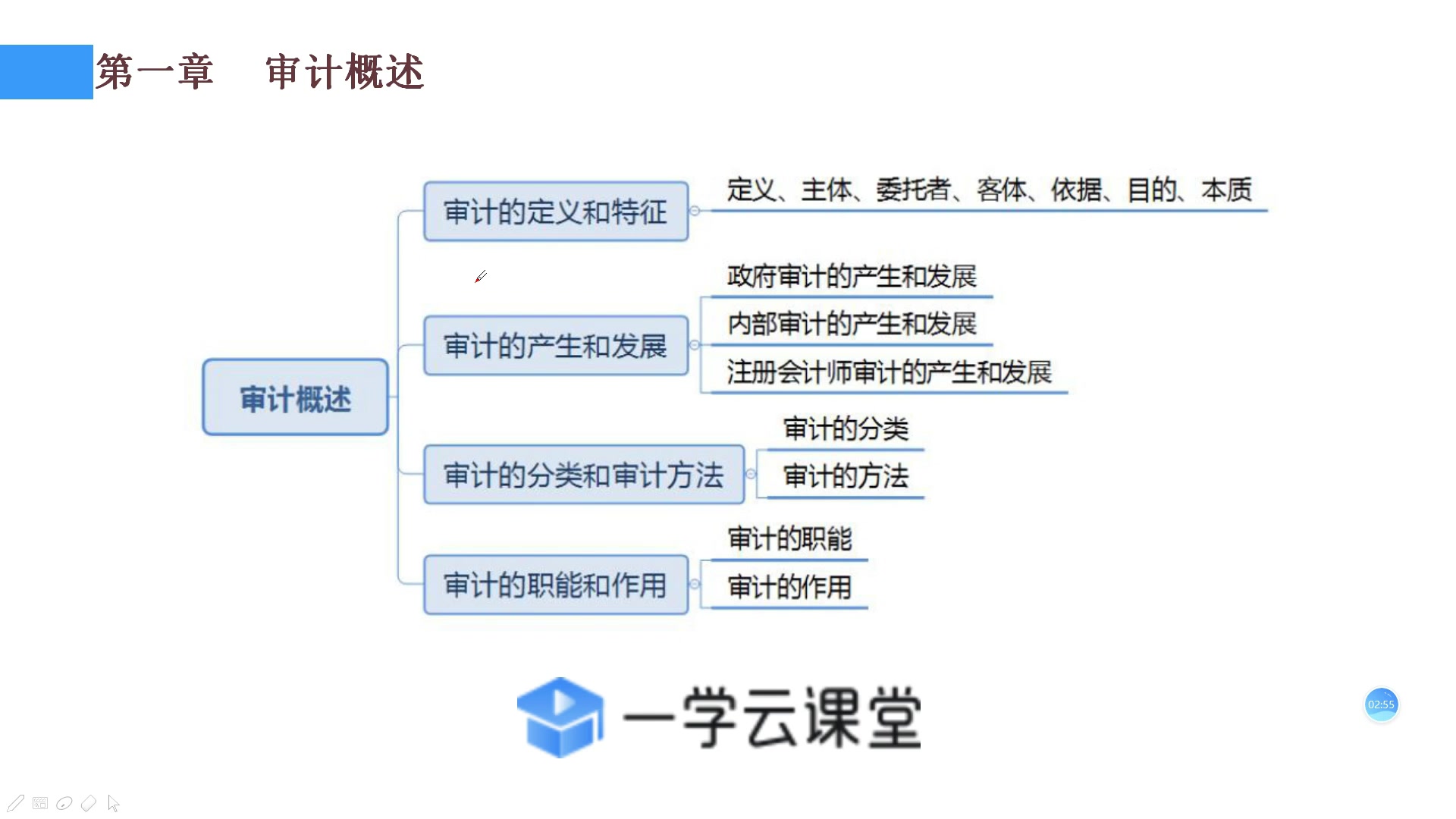 [图]自考审计学00160 第一章 第一节