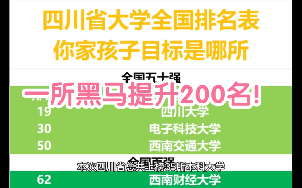 四川省大学全国排名公布,其中一所排名提升200位!哔哩哔哩bilibili