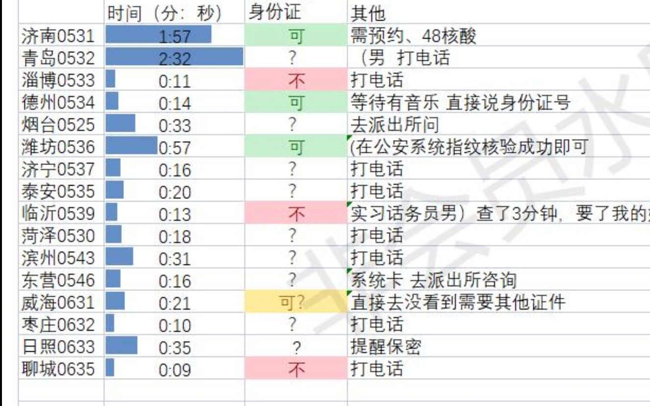 [图]山东各市12345市长热线等待时间