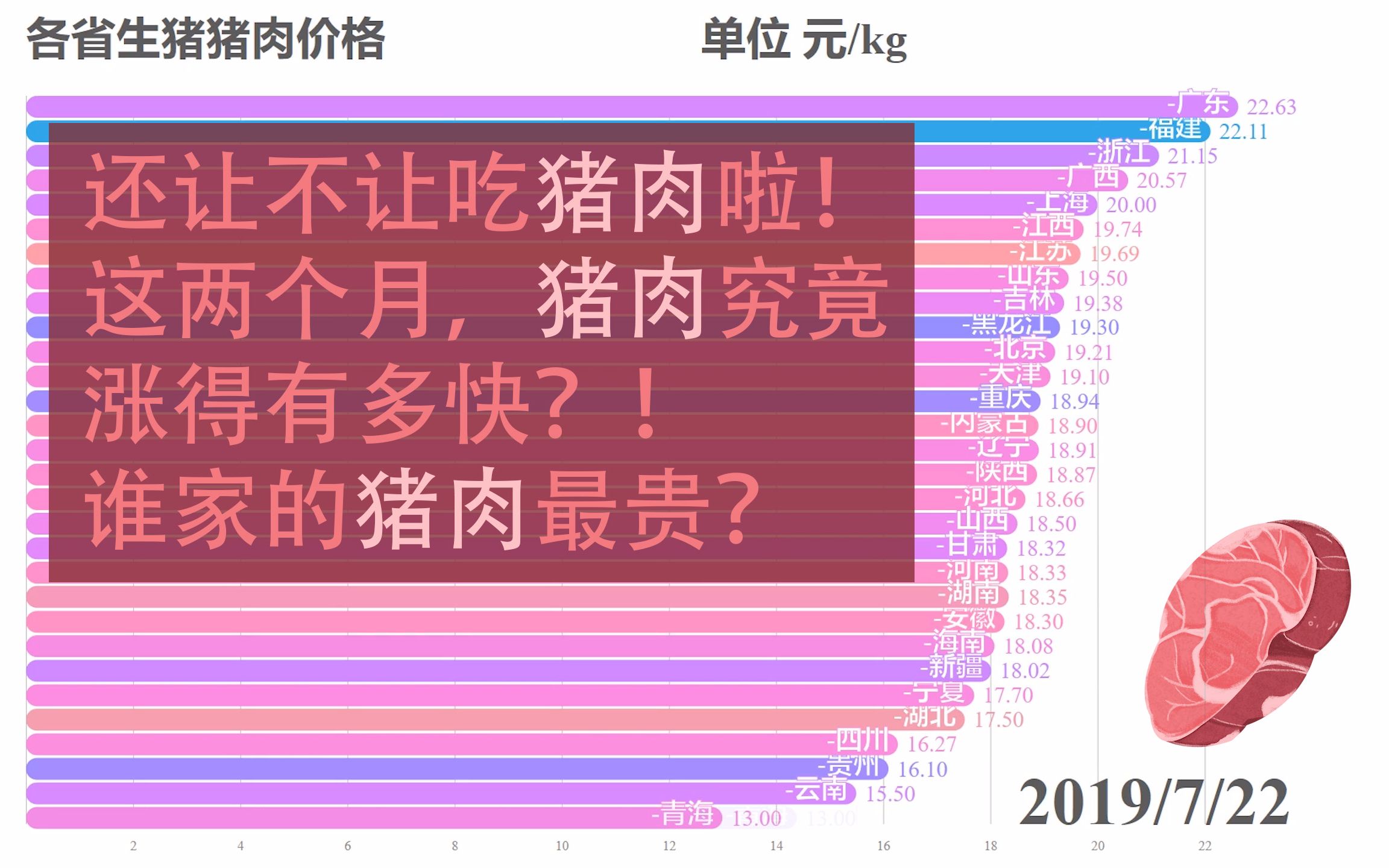 真吃不起猪肉了!这两月生猪肉的价格究竟飞涨了多少?2019年7.129.13全国各省市生猪猪肉价格变化!(不含港澳台藏)【数据可视化】哔哩哔哩bilibili