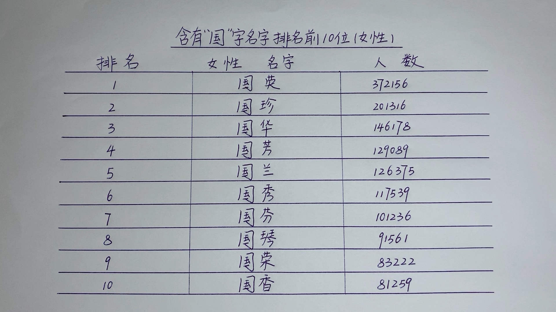 截止2019年全国女性含有“国”字名字排名前10位!!!哔哩哔哩bilibili