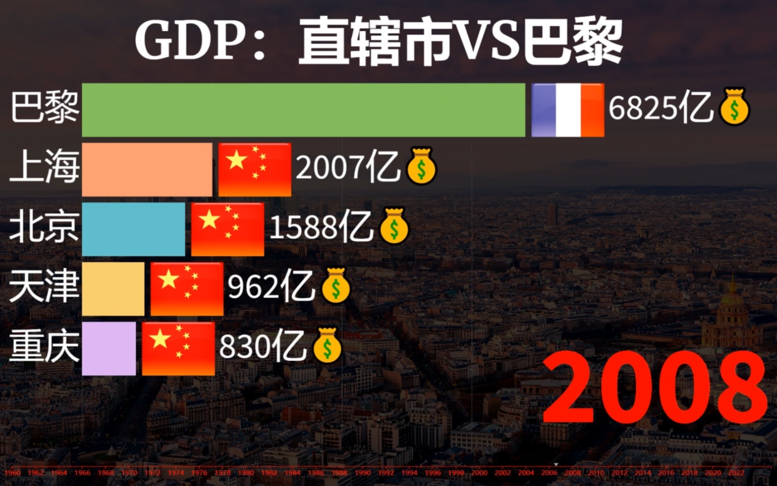 近60年巴黎经济发展到底如何?中国直辖市与巴黎gdp排行!哔哩哔哩bilibili