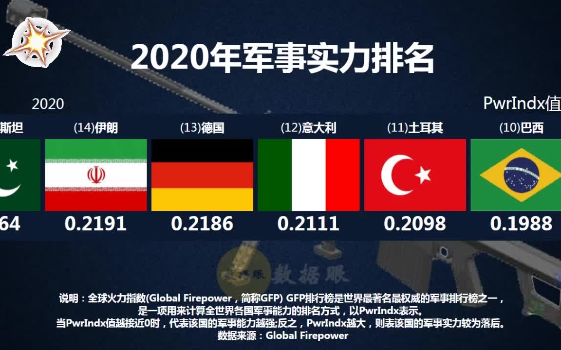 [图]2020年世界军事实力排名，中美俄三国志