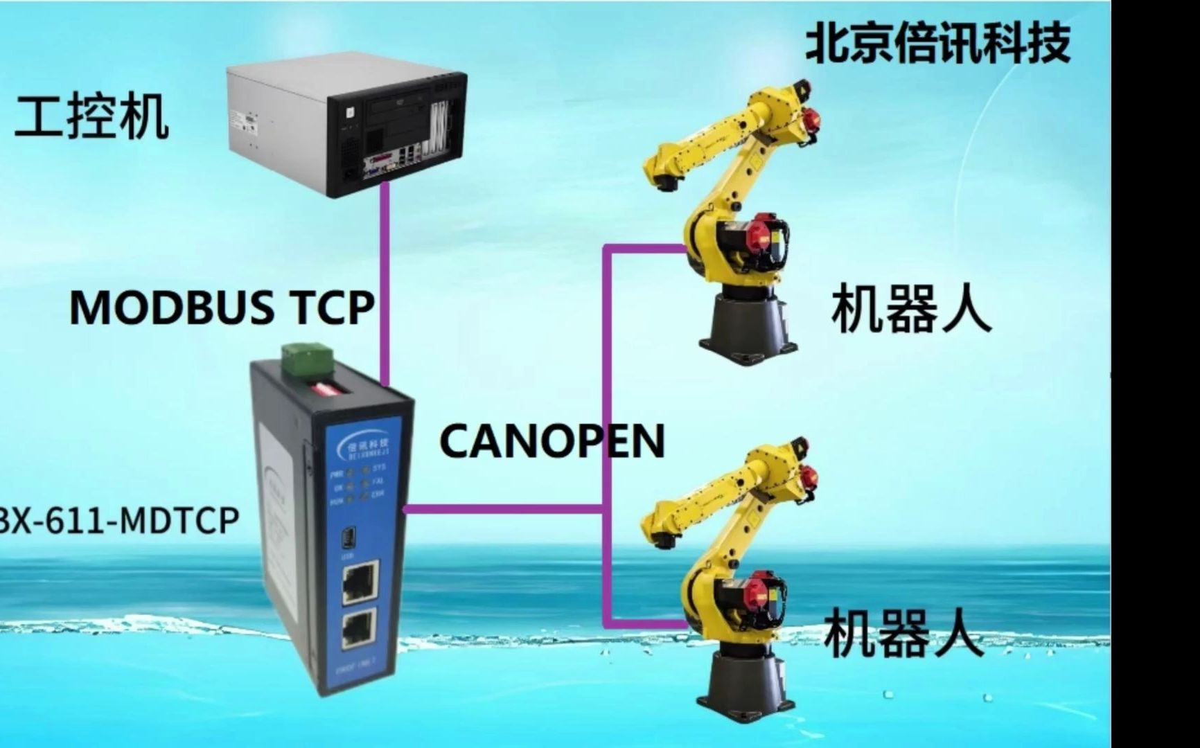 Modbus TCP转CanOpen网关携手FANUC机器人助力新能源汽车哔哩哔哩bilibili