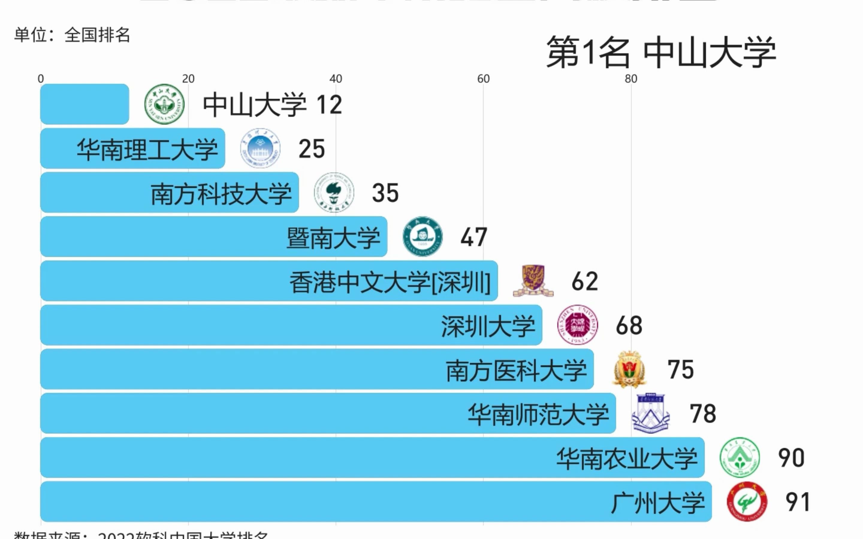 [图]2022最新华南地区高校排名，共有11所大学进入全国百强！