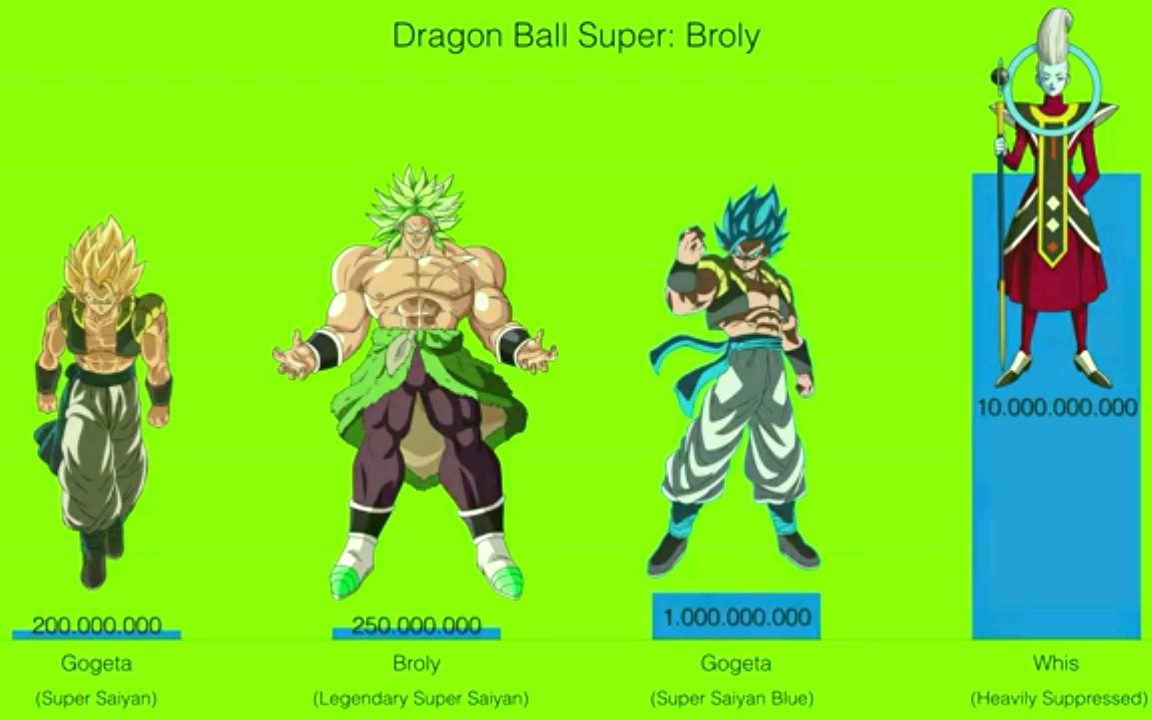 【龙珠超布罗利】战斗力排行