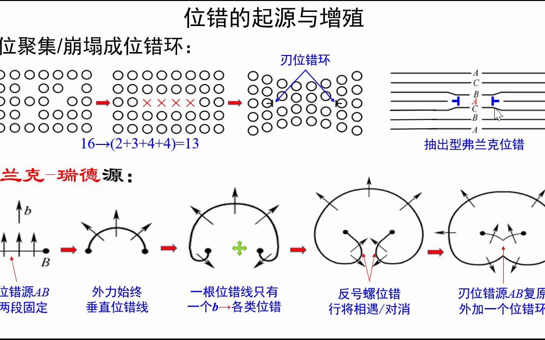 [图]7.11-位错的起源与增殖-《材料科学基础视频讲义》-吴锵