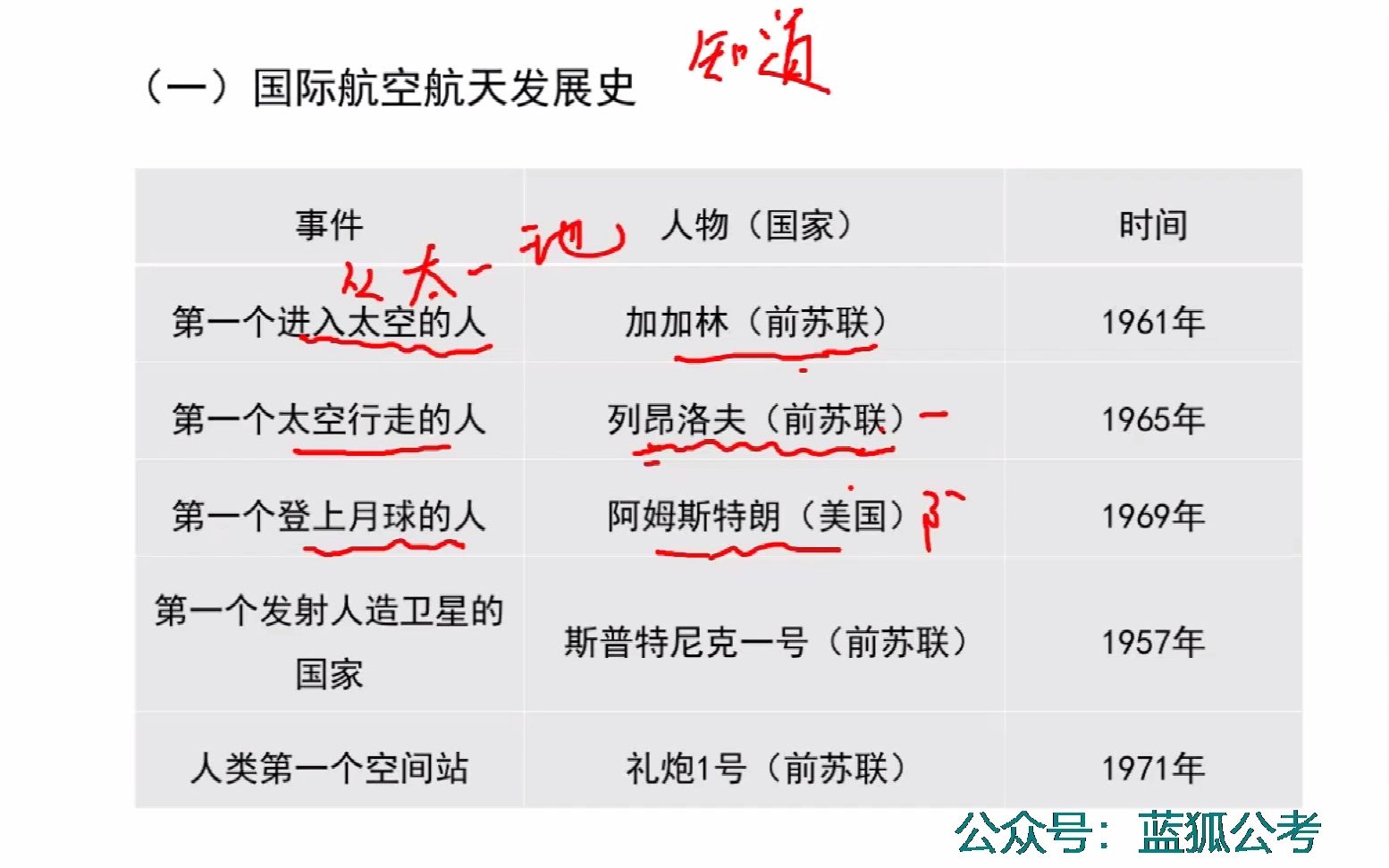 [图]2022-常识高分专项-航天史和古代天文历法~1