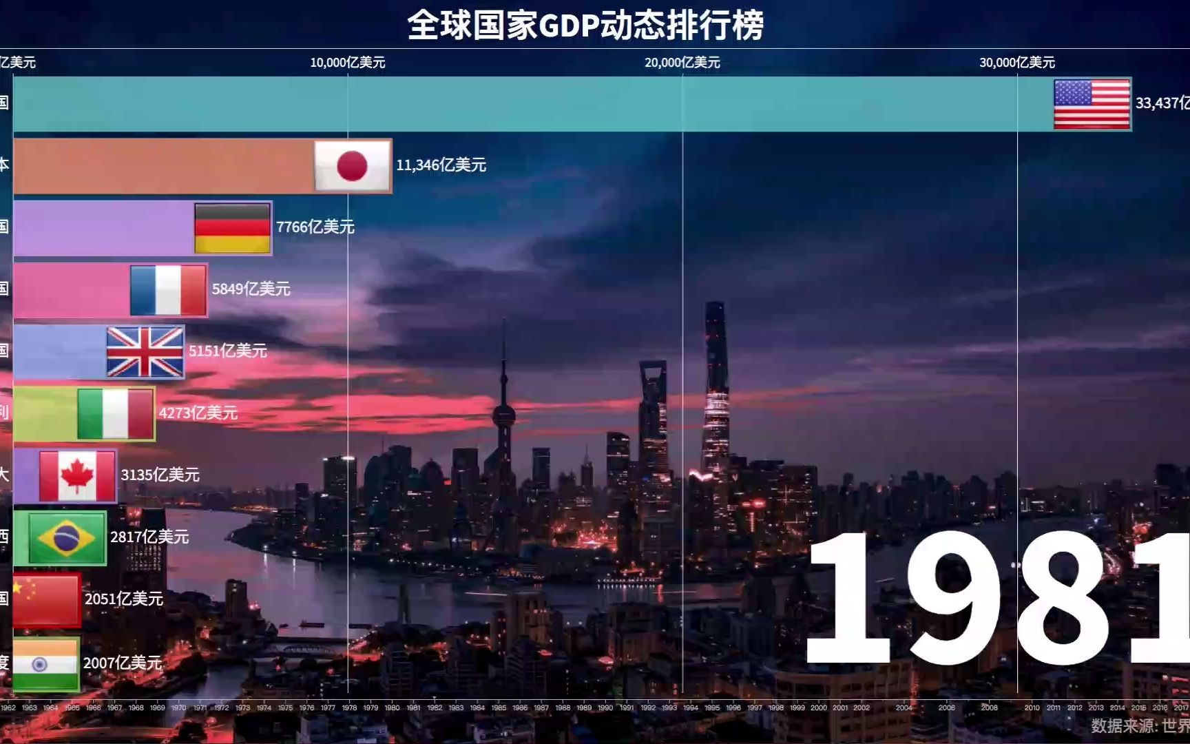 全球国家GDP动态排行榜哔哩哔哩bilibili