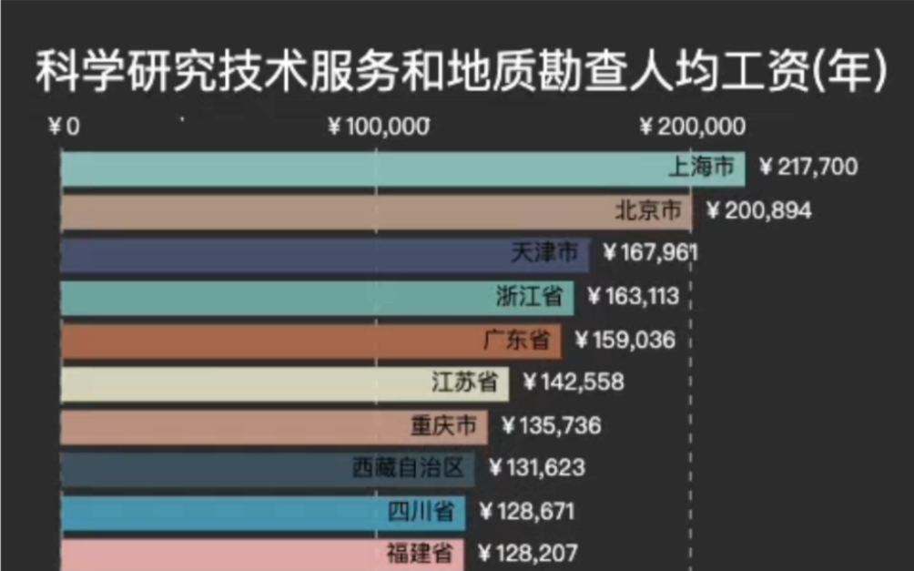 科学研究技术服务和地质勘探人均工资排名哔哩哔哩bilibili