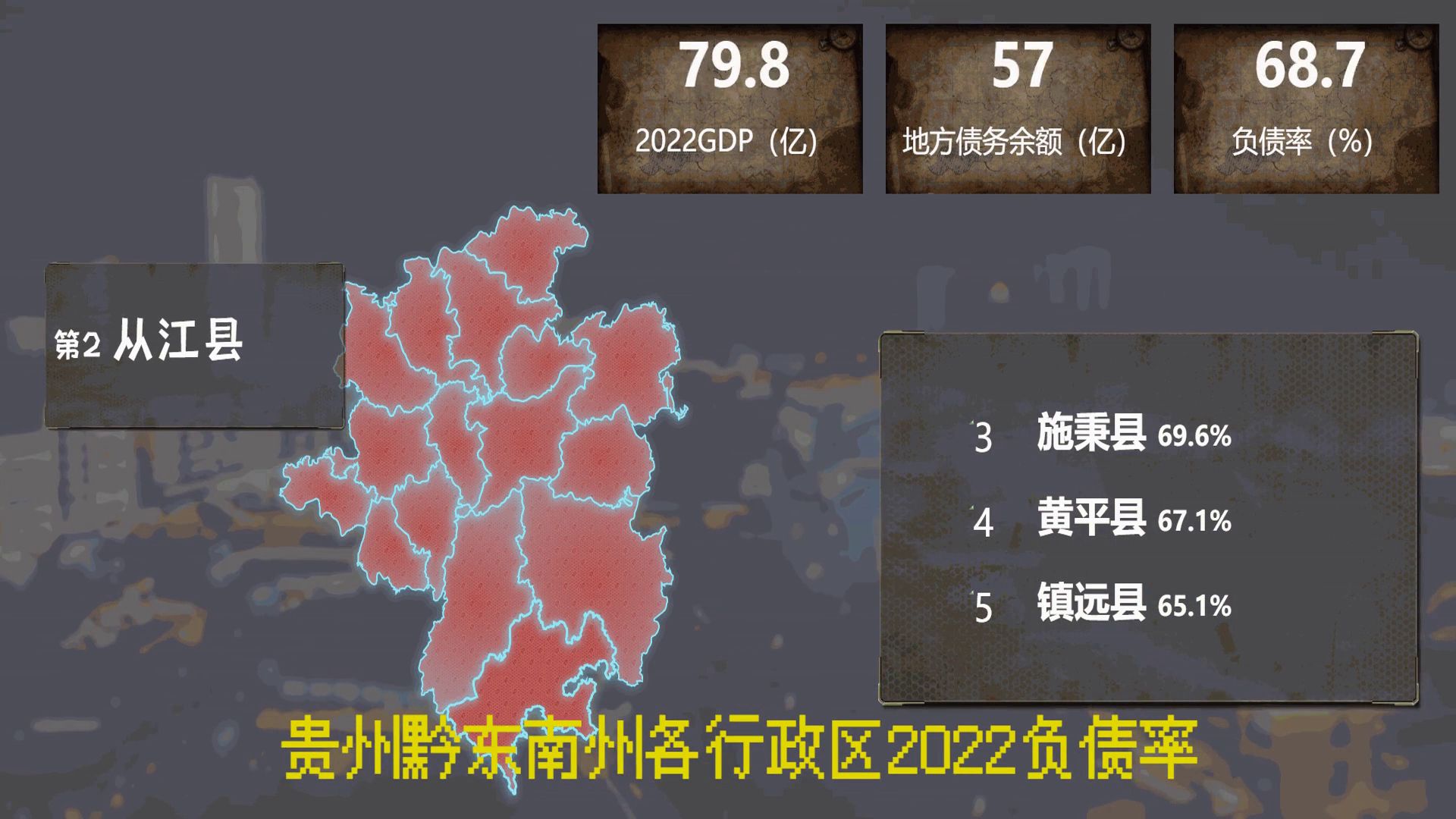 平均54%,贵州黔东南各行政区地方负债率,丹寨72%,天柱26%哔哩哔哩bilibili