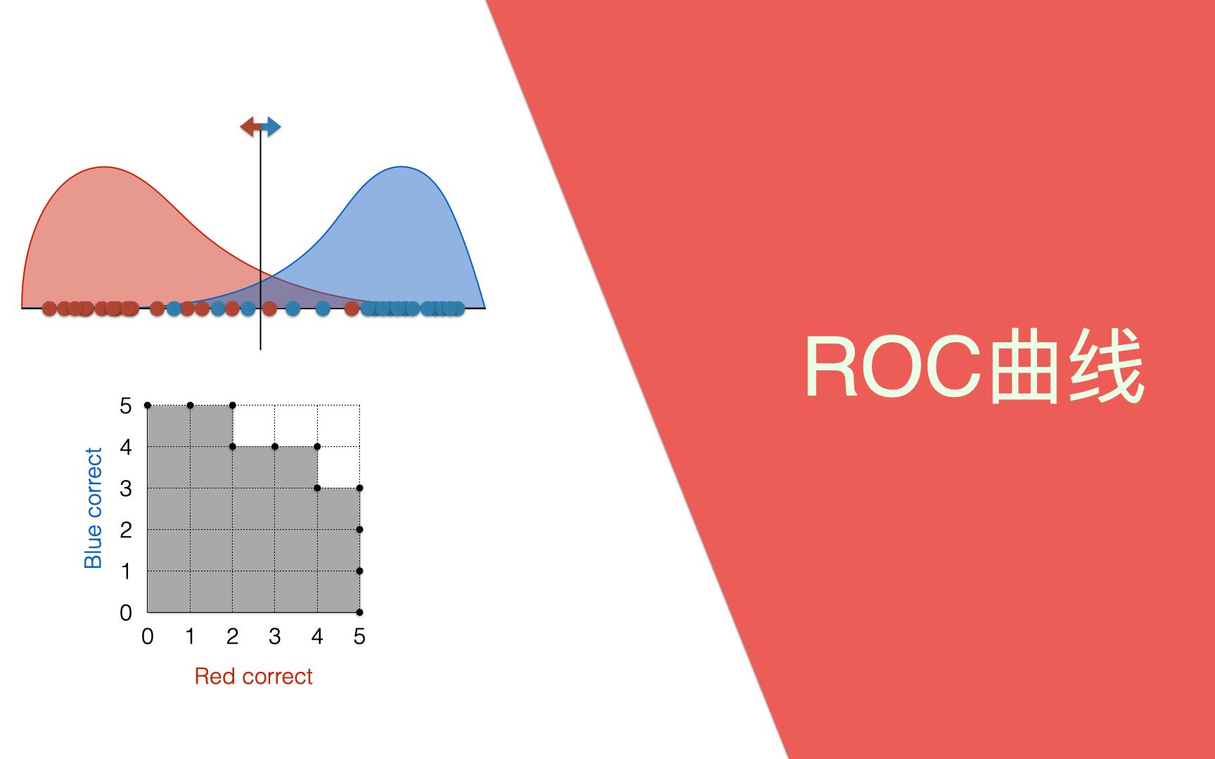 ROC曲线 (Receiver Operating Characteristic Curve)哔哩哔哩bilibili